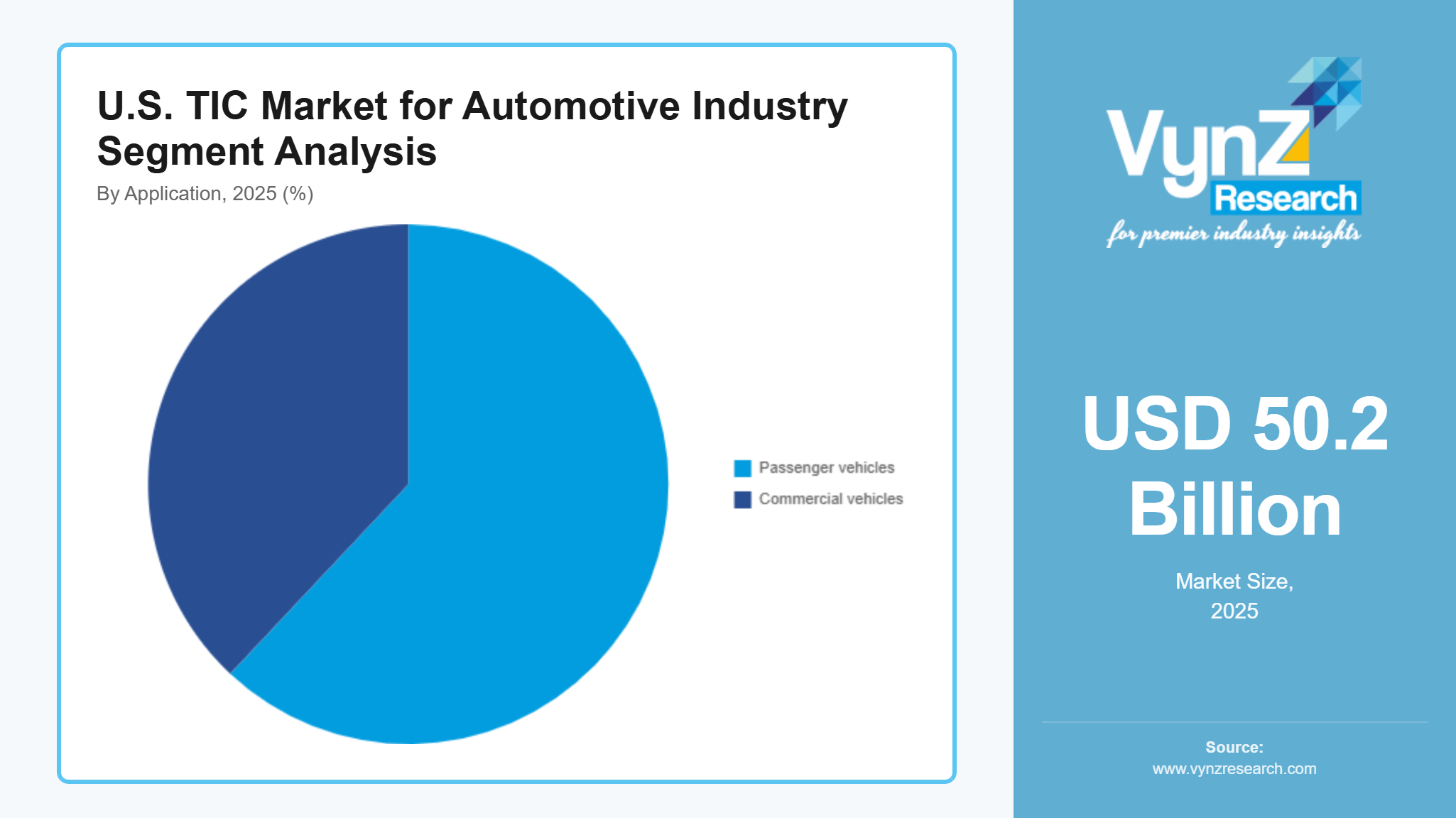 U.S. TIC Market for Automotive Industry Segment Analysis